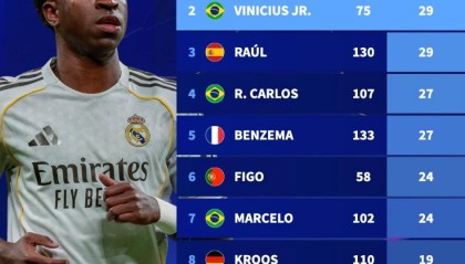 德转统计皇马队史欧冠助攻榜：C罗31次第1，维尼修斯29次第2